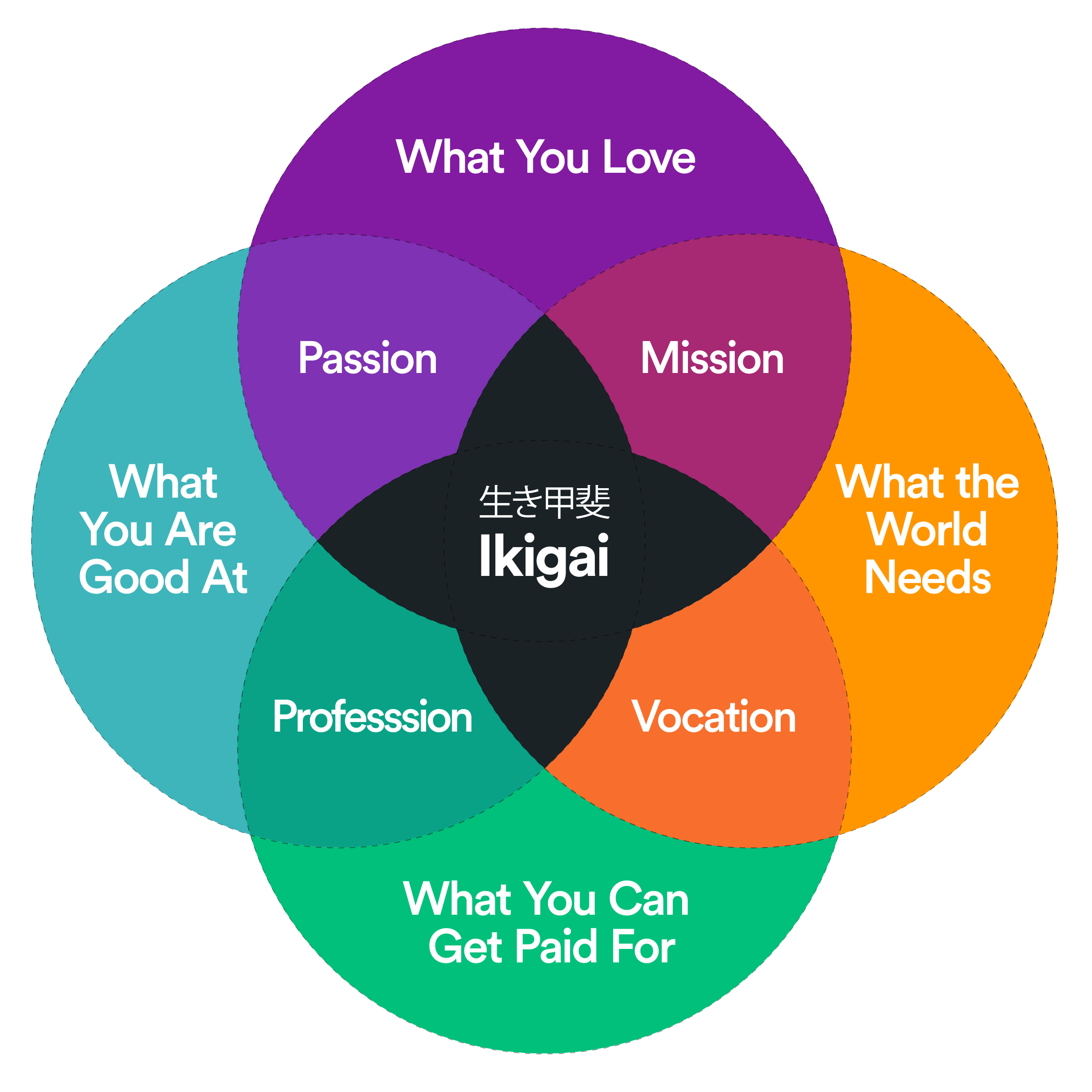 Ikigai Live Your Message