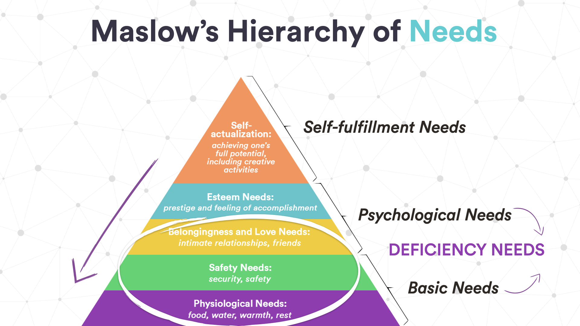maslow's hierarchy of needs