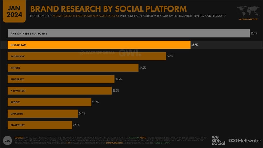 62.7% of active Instagram users use the platform to research brands