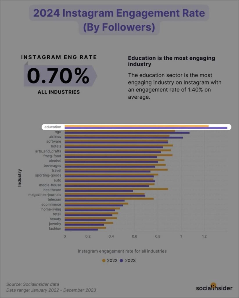 Education Industry Has the Highest Engagement Rate on Instagram