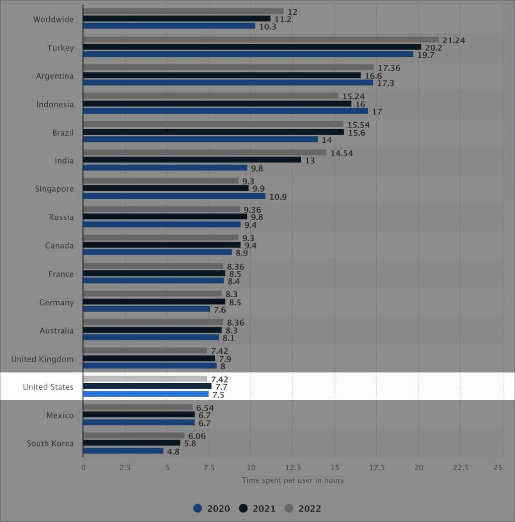Worldwide, Instagram users spend approximately 12 hours per month on the app