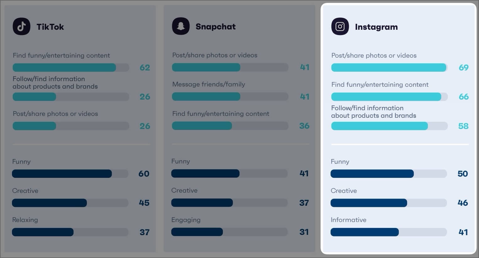 2/3 of Instagrammers Use the Platform to Post Their Own Content